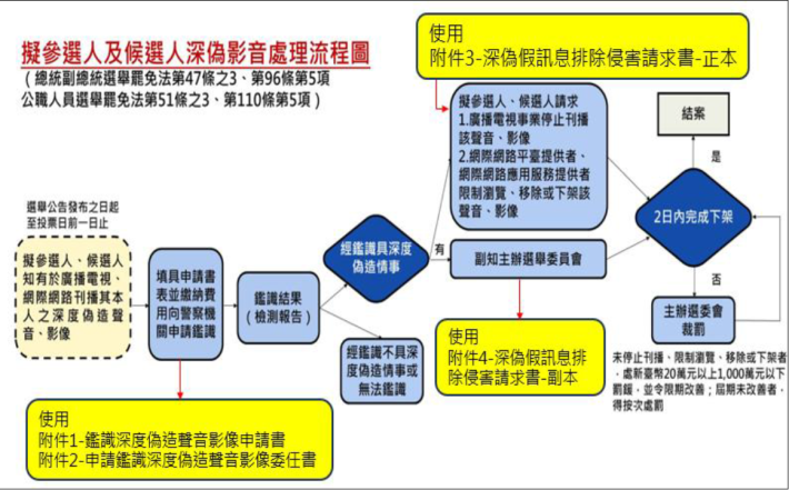 臺北市「擬參選人及候選人深偽影音」處理流程圖