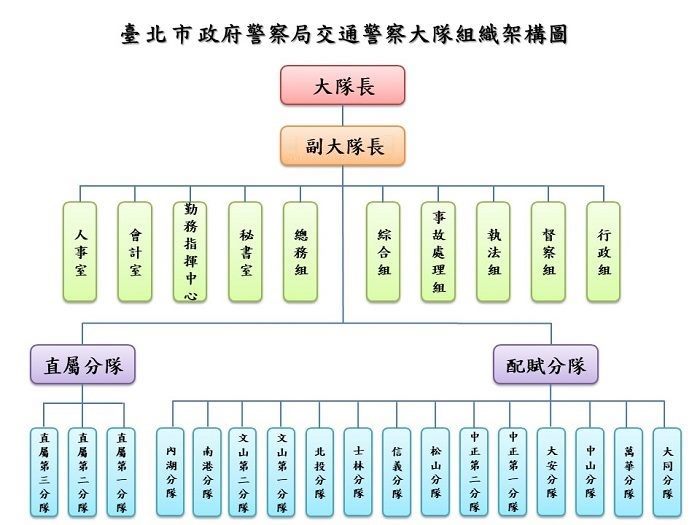 臺北市政府警察局交通警察大隊組織架構圖