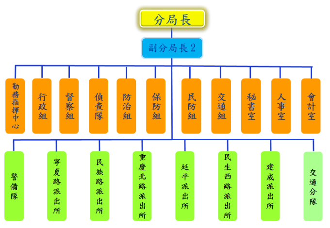 大同分局下設6組3室2隊1中心6所與1分隊，組織架構圖