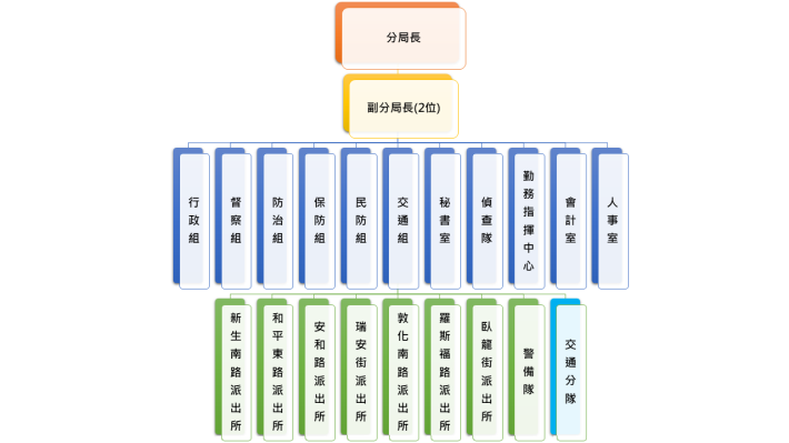 組識架構