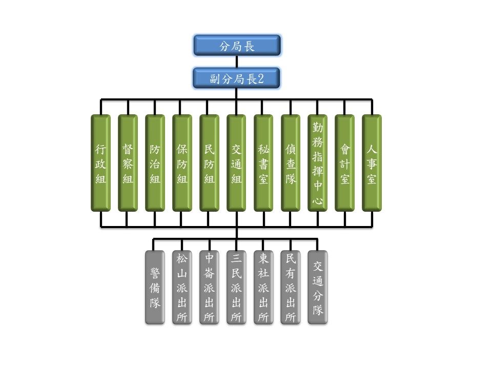 分局組織架構圖
