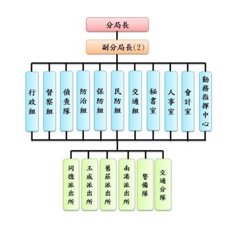 南港分局組織架構圖