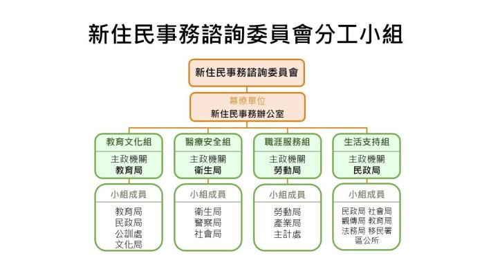 新住民事務諮詢委員會分工小組組織架構.JPG