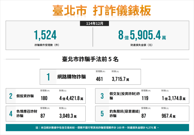 11412月打詐儀表板數據