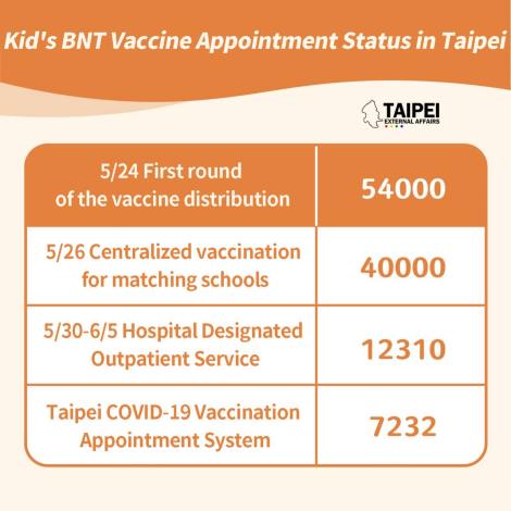 Kondisi pendaftaran vaksin BNT bagi anak-anak di kota Taipei (bahasa Inggris).jpg