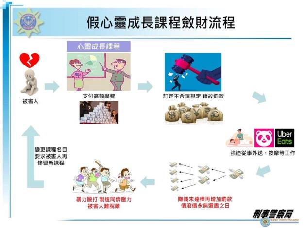 假心靈成長課程斂財流程