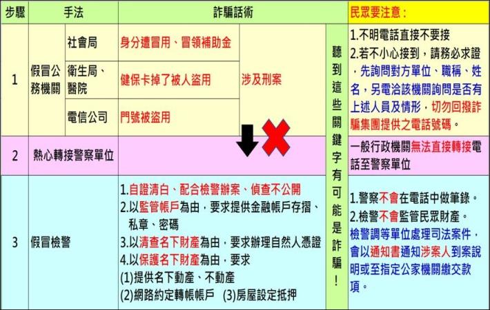 新型態詐騙手法_民眾應注意事項