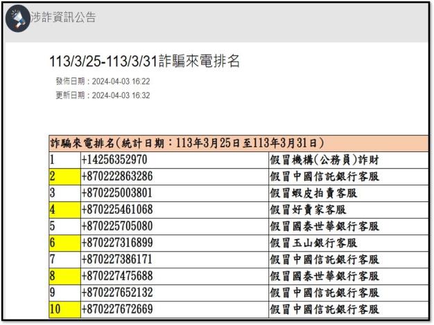 詐騙來電排名_1130325~1130331