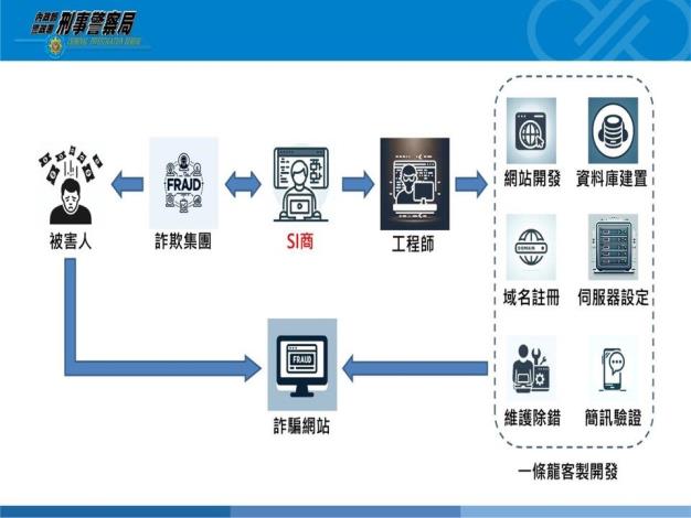 詐騙網站一條龍客製化