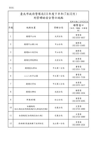 列管婦幼安全警示地點清冊-臺北市-01