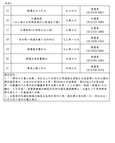 臺北市政府警察局114年下半年婦幼安全警示地點-2