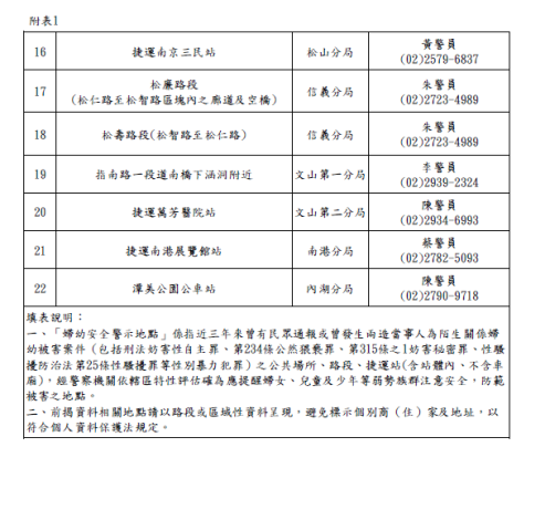 臺北市政府警察局115年上半年婦幼安全警示地點-2
