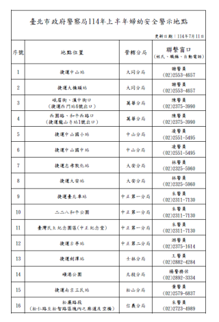 114年上半年婦幼安全警示地點1-1