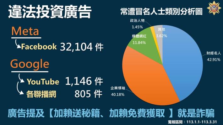 刑事警察局統計113年第一季Meta投資詐騙廣告通報下架