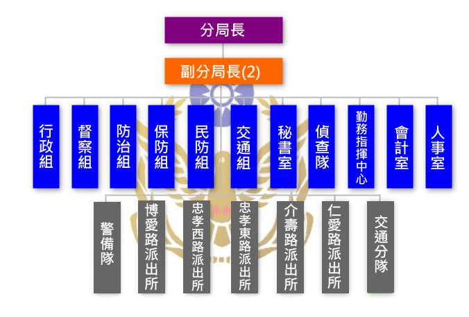 中正一分局組織架構圖