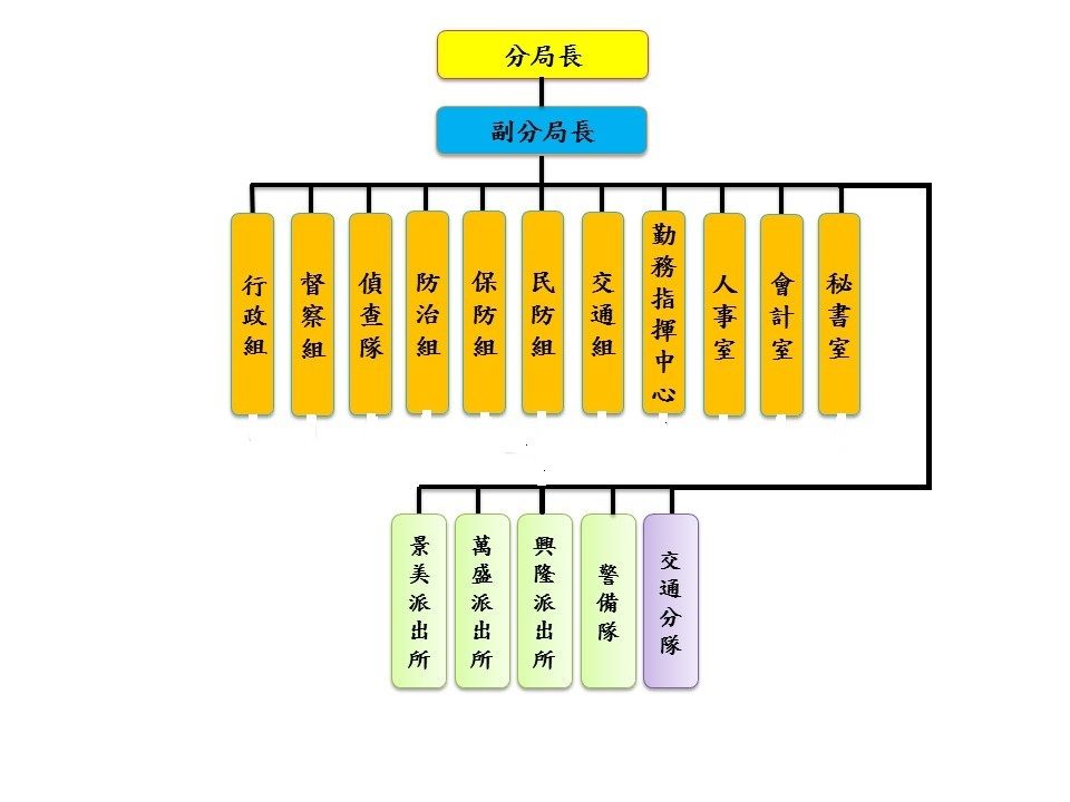 文山第二分局組織架構圖