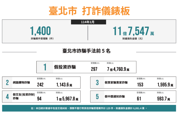 11401北市打詐儀表板.PNG