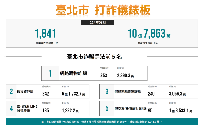 打詐儀錶板11403數據