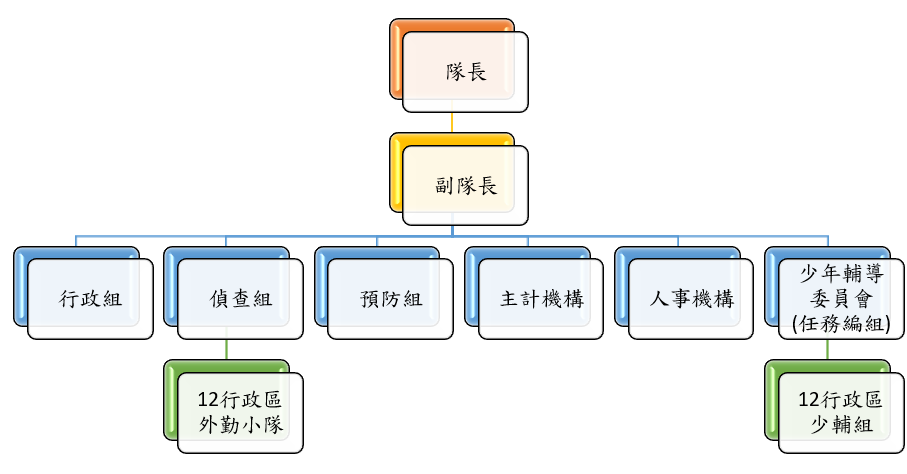 少年警察隊組織架構圖