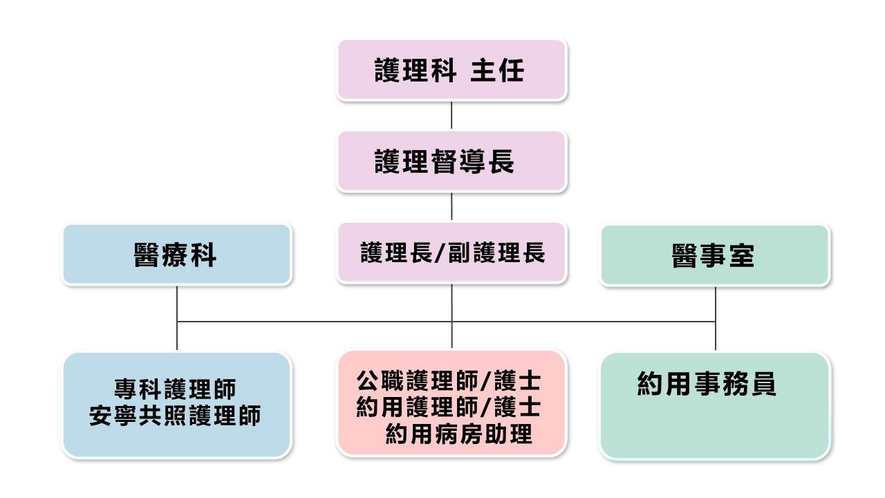 組織架構圖