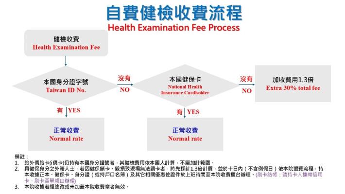 更正版-門診體診及自費健檢收費流程(更正版)修
