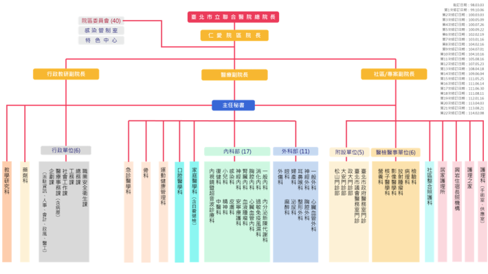附件三.1140208版仁愛院區組織架構圖