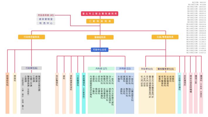 1140721版仁愛院區組織架構圖_page-0001