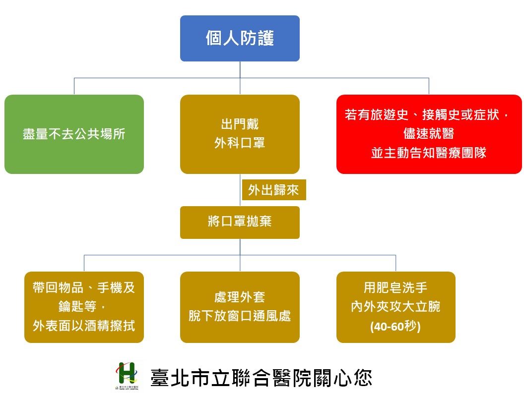 個人防護措施