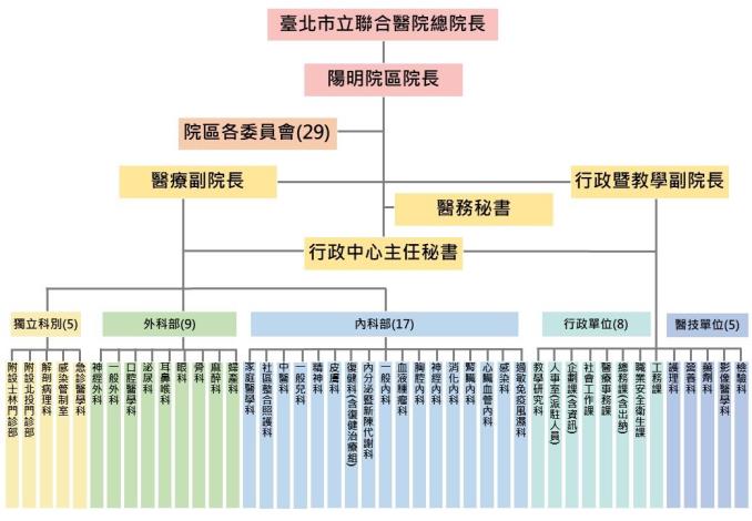 陽明院區組織架構圖1131120