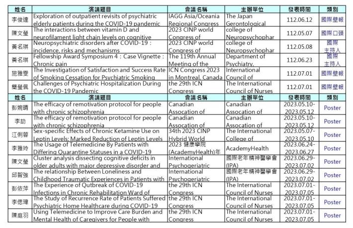 2023學術會議及重要國際會議發表