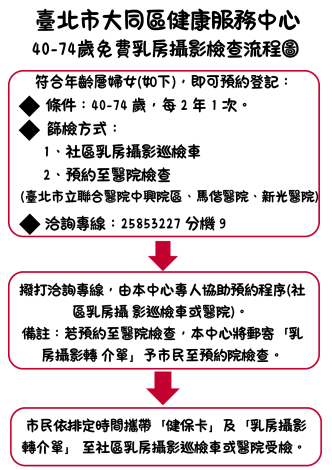 附件1-大同區免費乳房攝影檢查流程圖