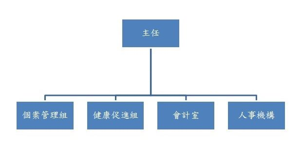 臺北市政府衛生局組織架構