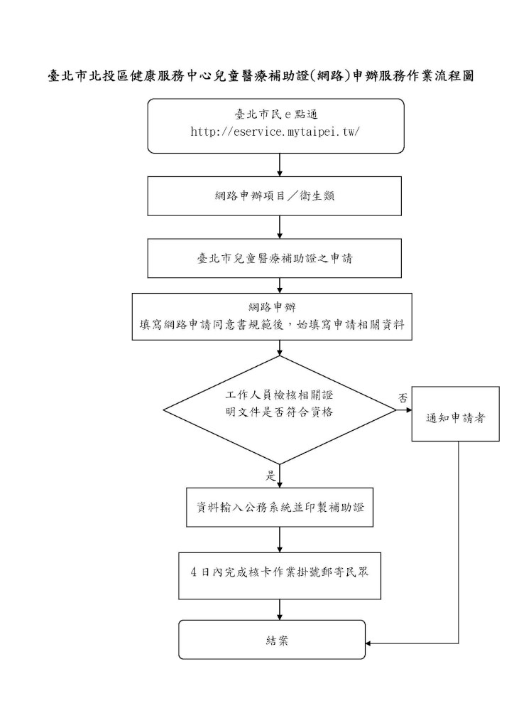 臺北市北投區健康服務中心 多媒體 Mmo 兒童醫療補助證 臨櫃 申辦服務作業流程 Jpg