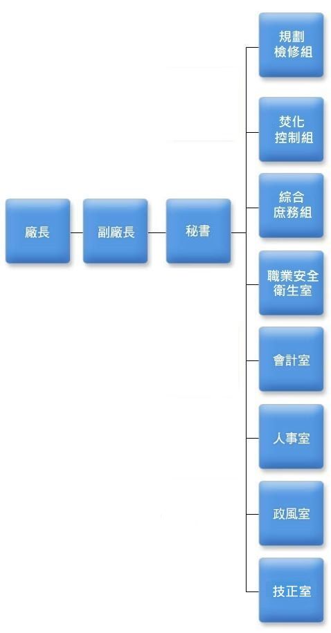 組織架構圖