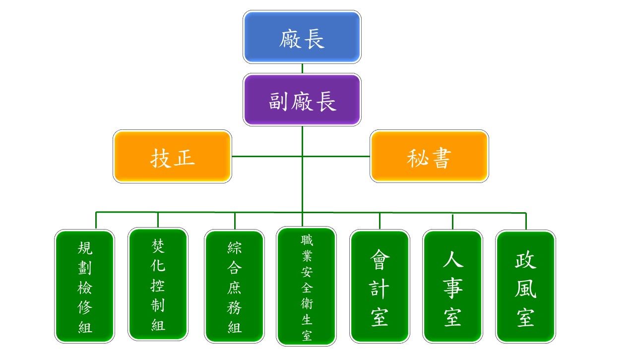 木柵焚化廠組織圖