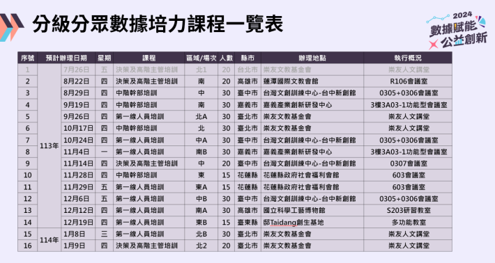 分級分眾數據培力課程一覽表