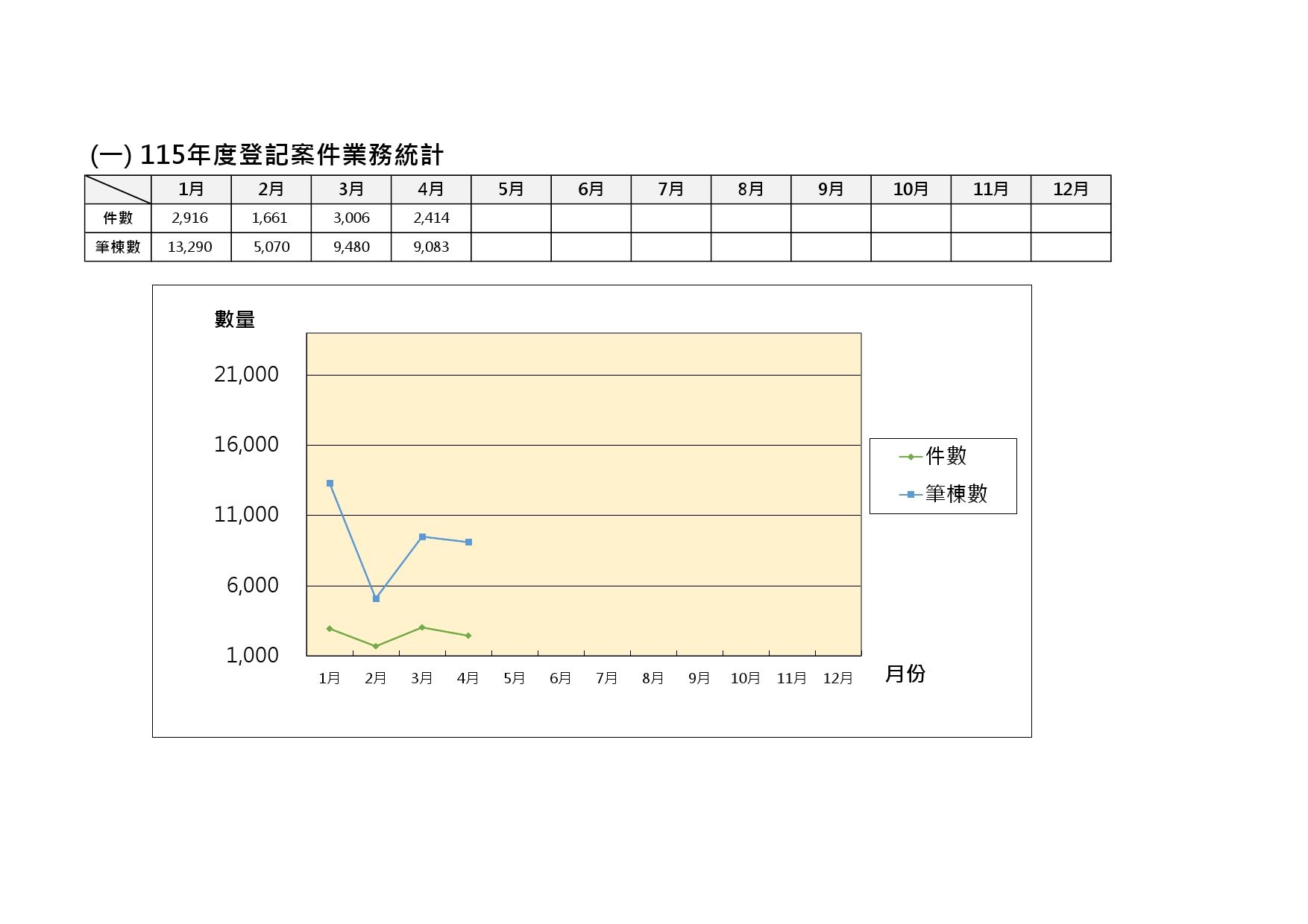 115年度登記案件業務統計