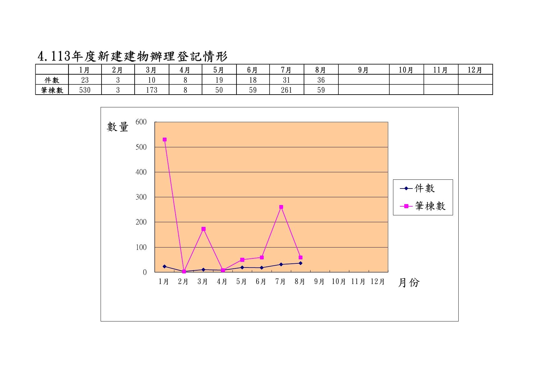 113年度新建建物辦理登記情形