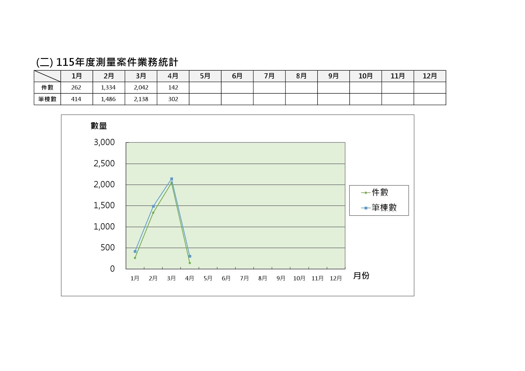 115年度測量案件業務統計