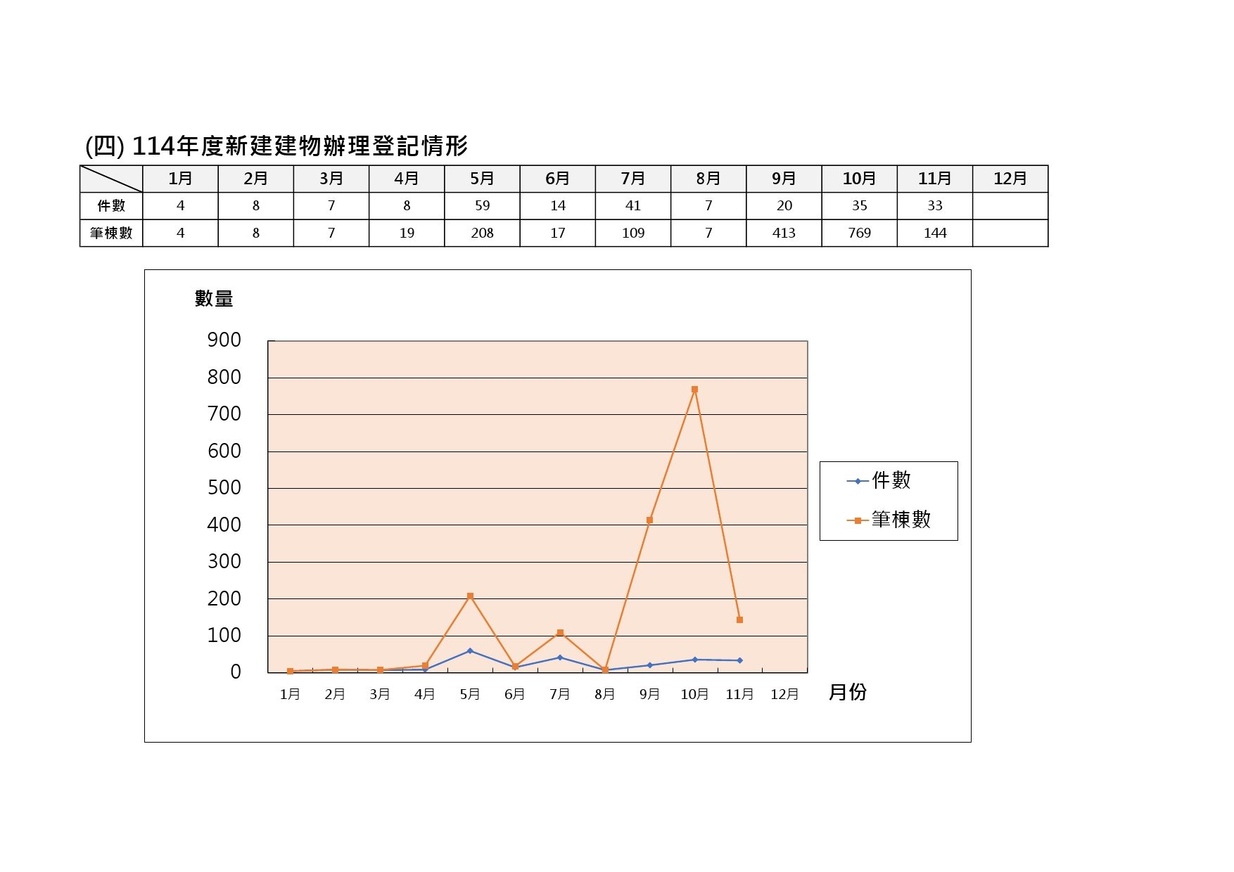 114年度新建建物辦理登記情形