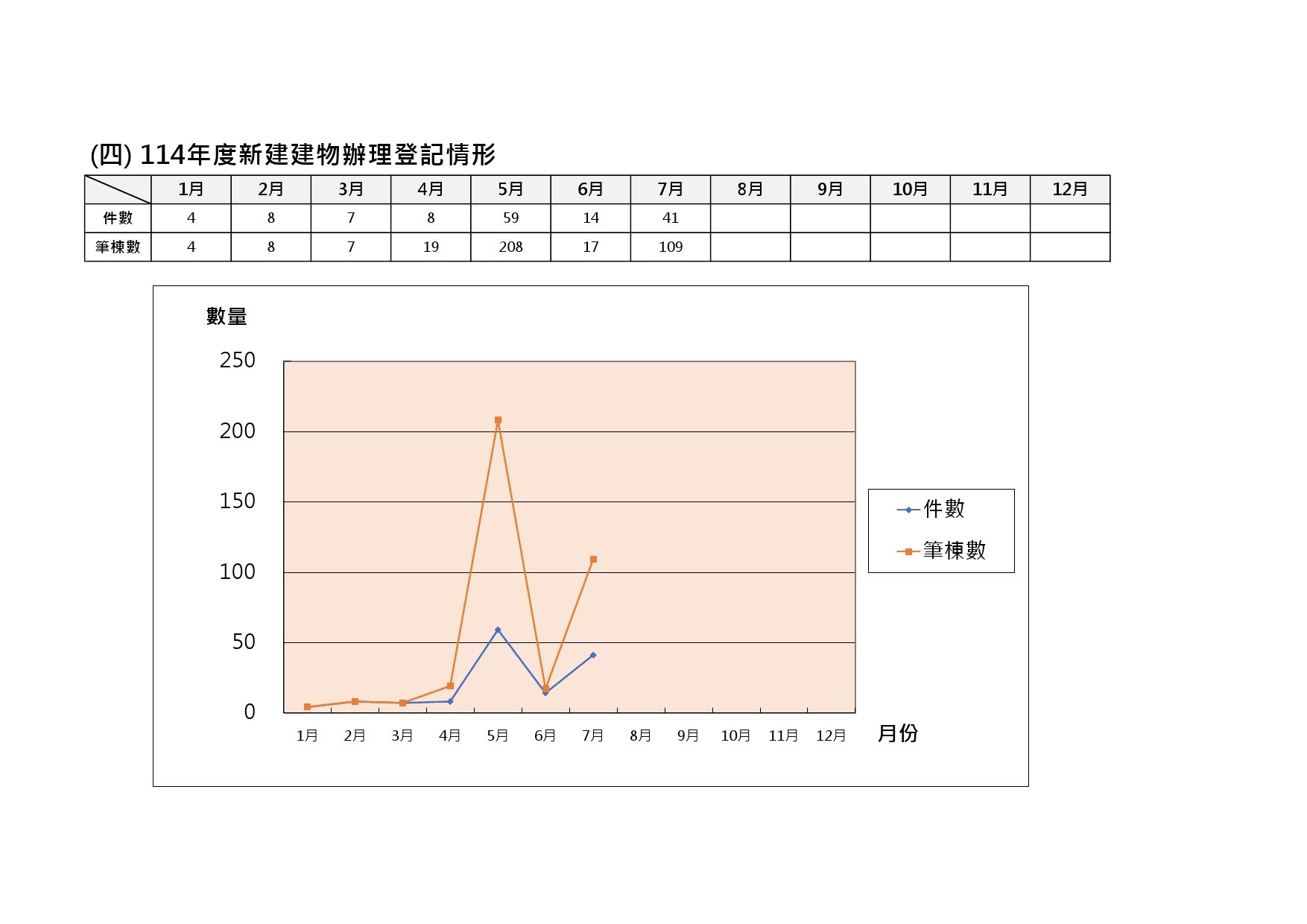 114年度新建建物辦理登記情形