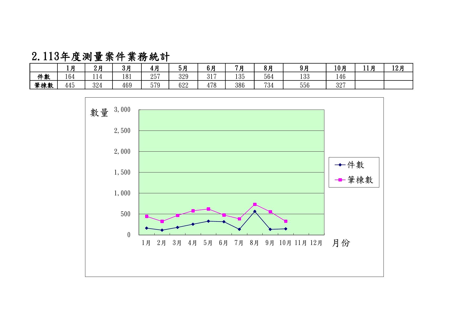 113年度測量案件業務統計