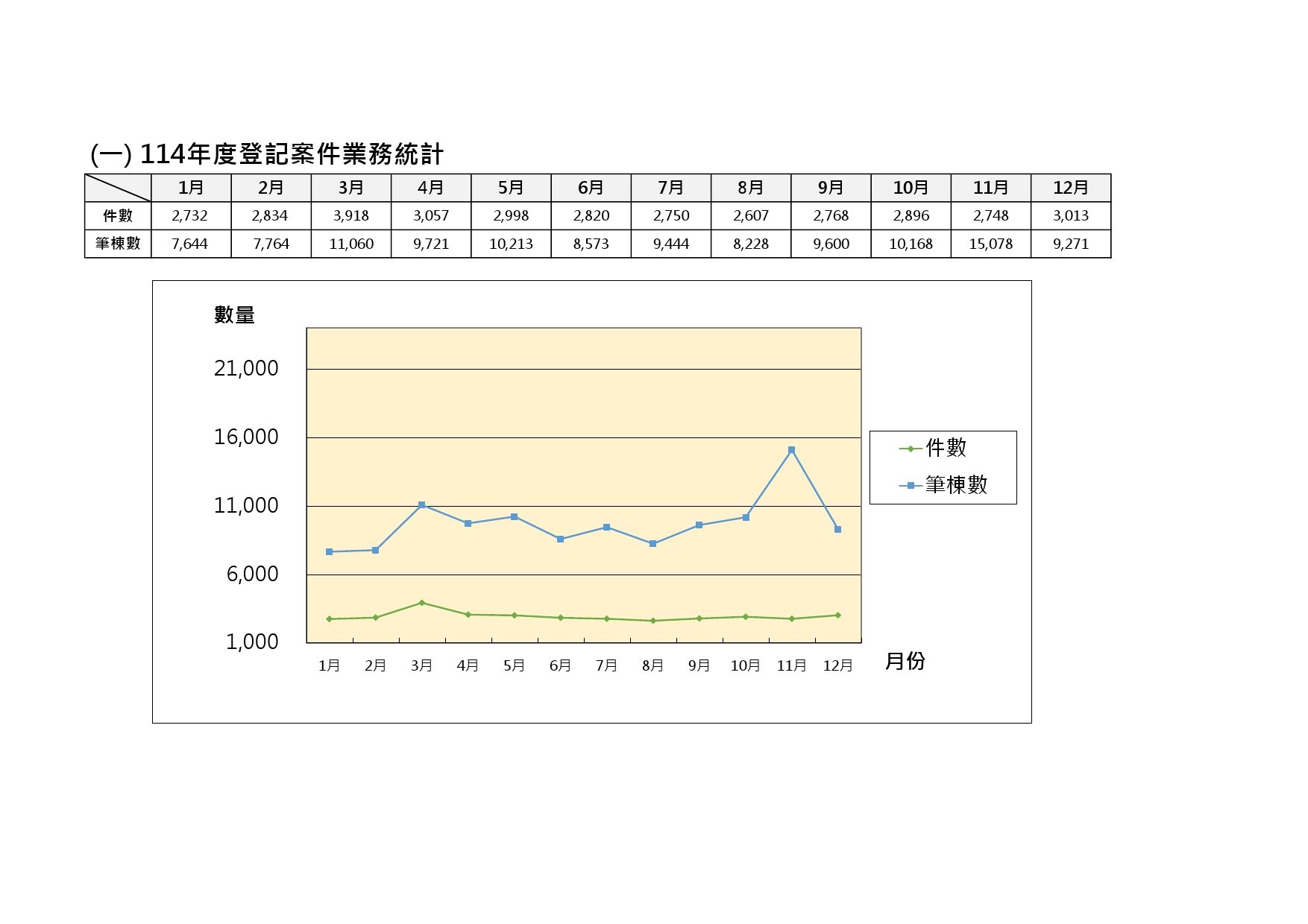 114年度登記案件業務統計