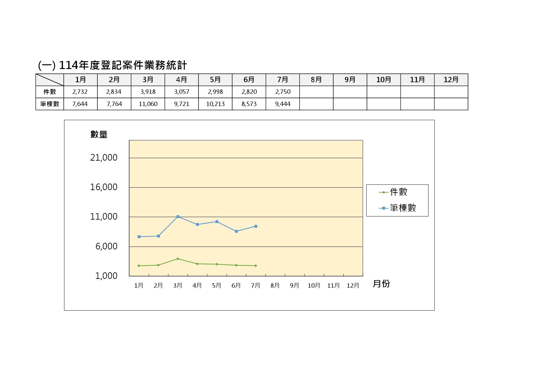 114年度登記案件業務統計