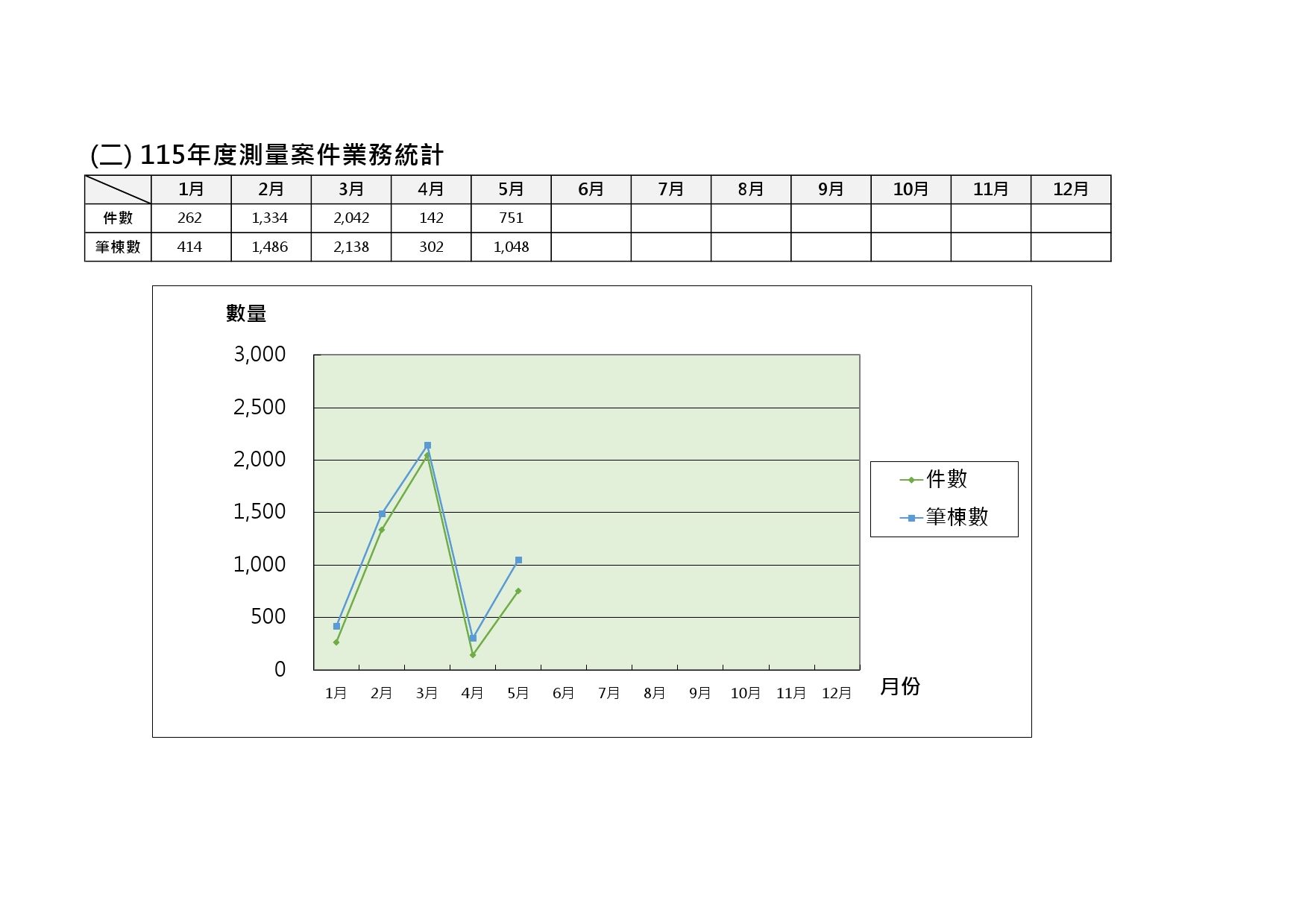 115年度測量案件業務統計