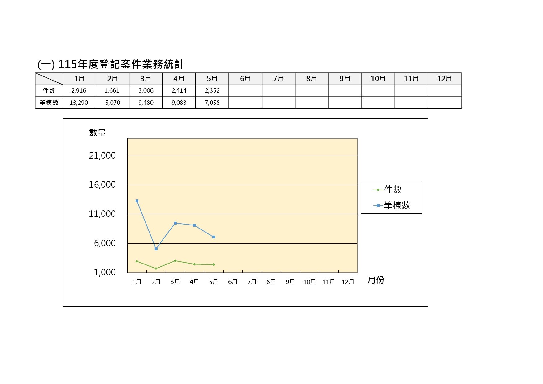 115年度登記案件業務統計