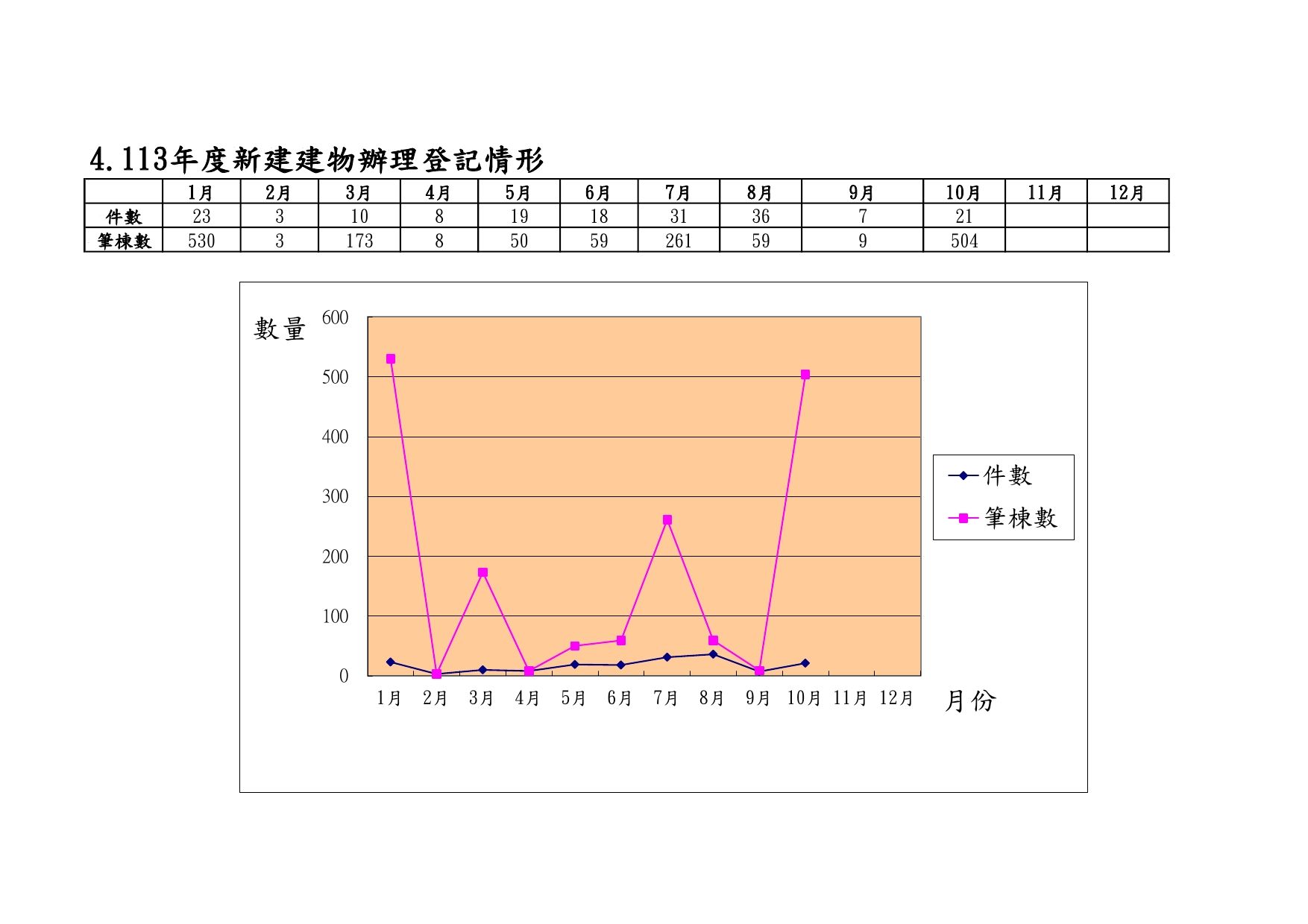 113年度新建建物辦理登記情形