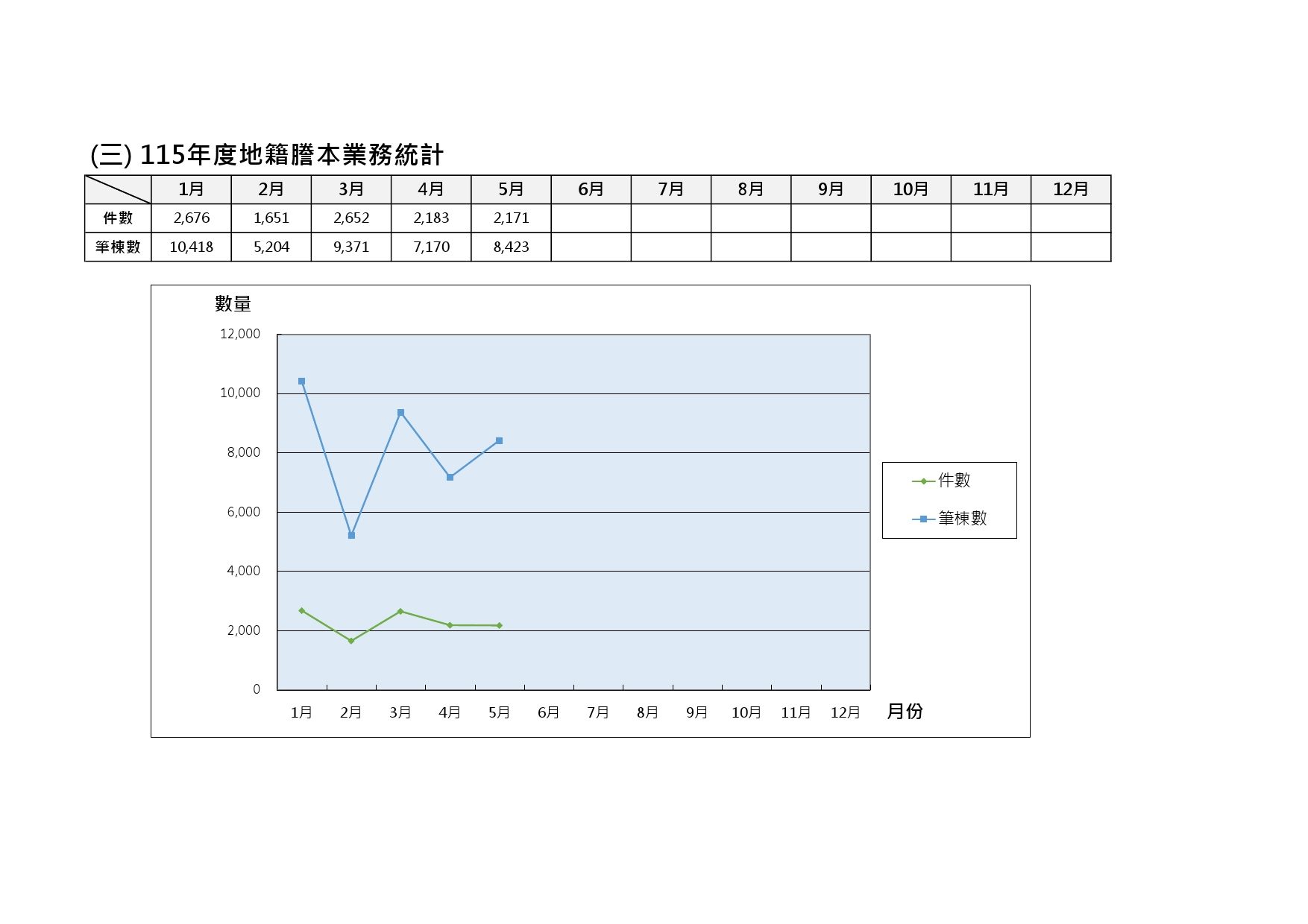 115年度地籍謄本業務統計