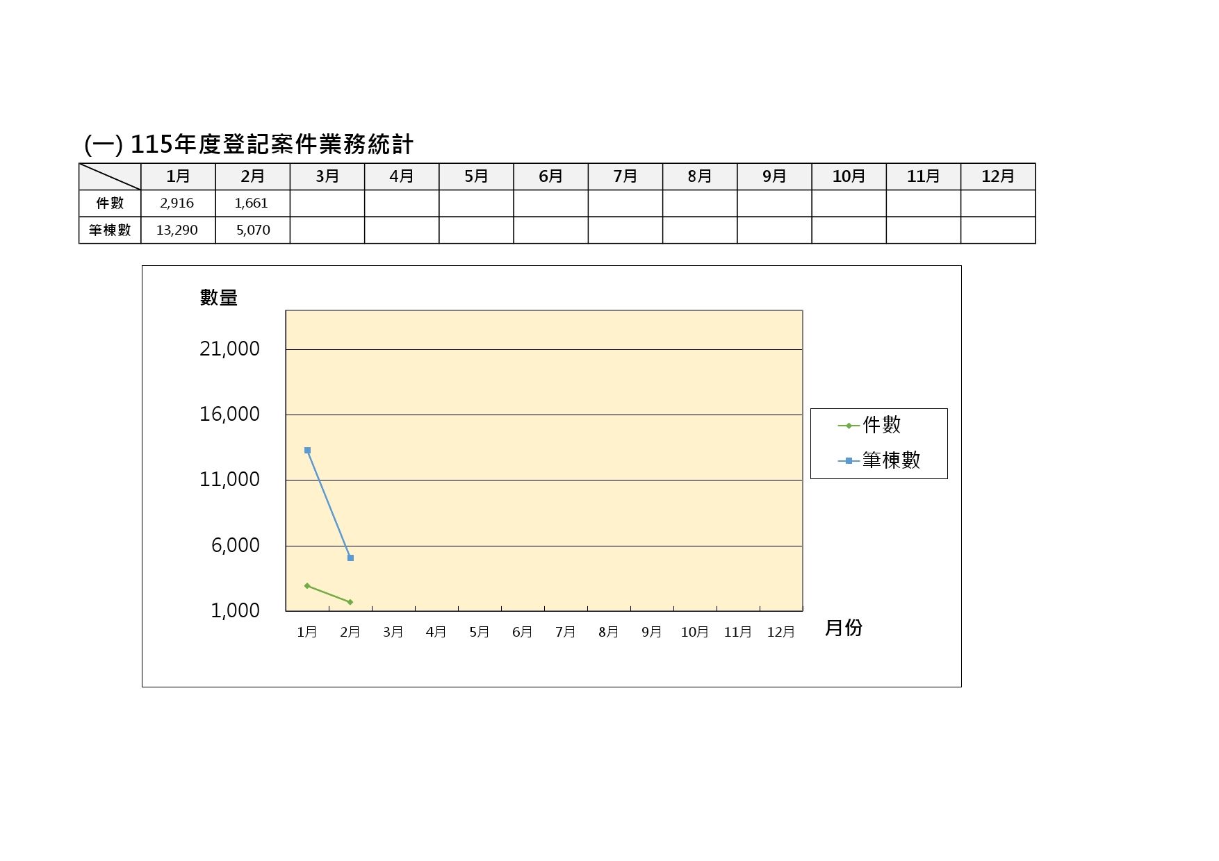 115年度登記案件業務統計