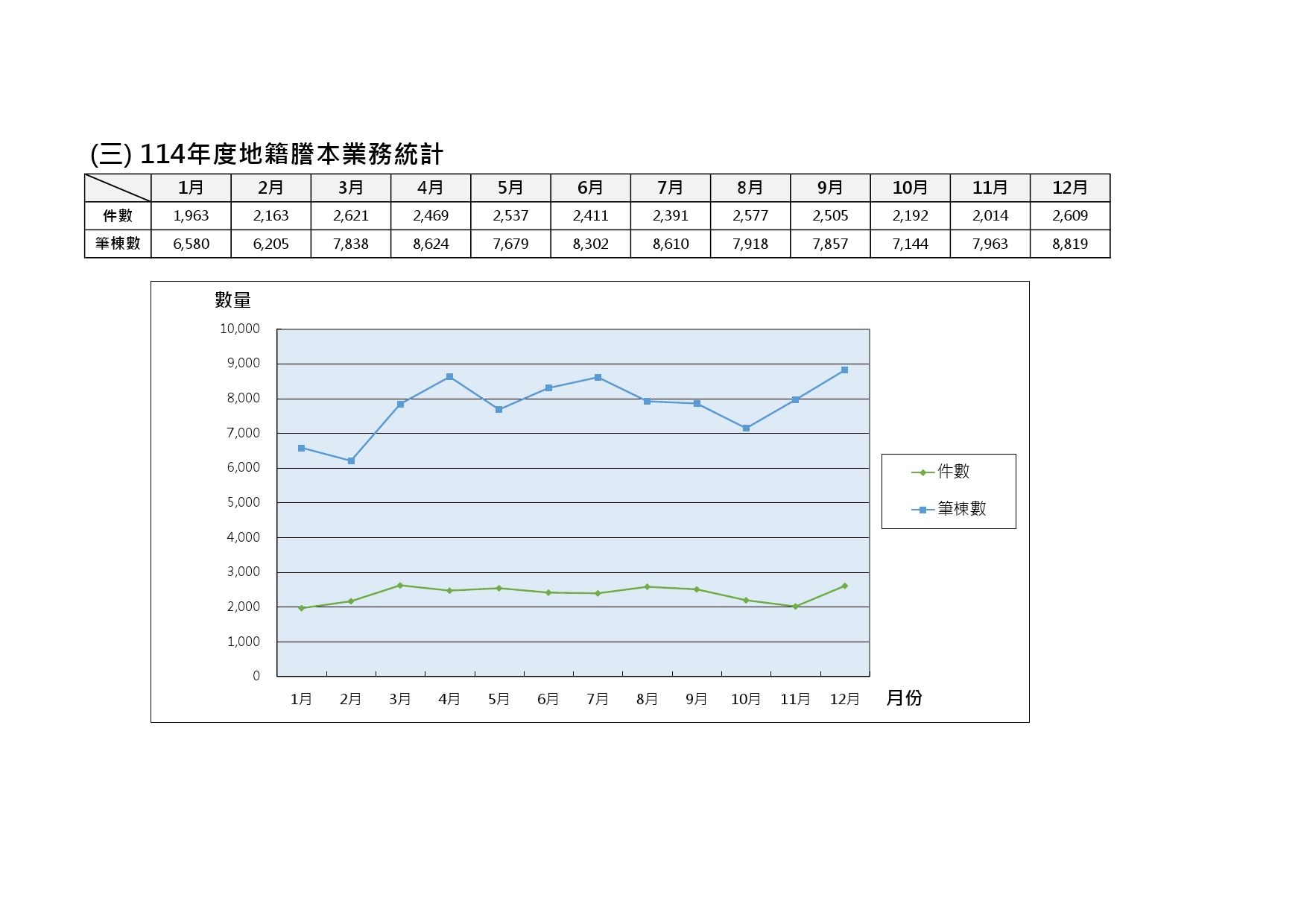 114年度地籍謄本業務統計